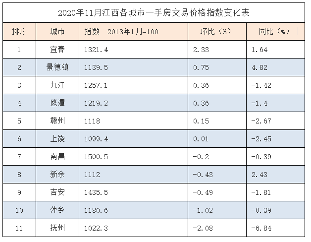 全省各设区城市11月一手房价格涨跌情况！