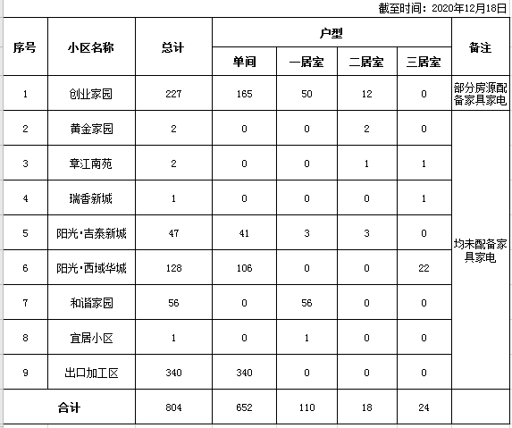 赣州市中心城区公租房定向人才配租房源公示！