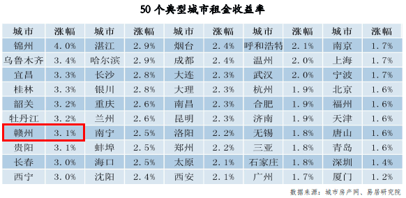 四季度50城住宅租金收益率出炉！看看赣州如何？