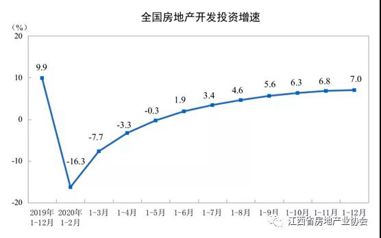 2020年1—12月份全国房地产开发投资和销售情况