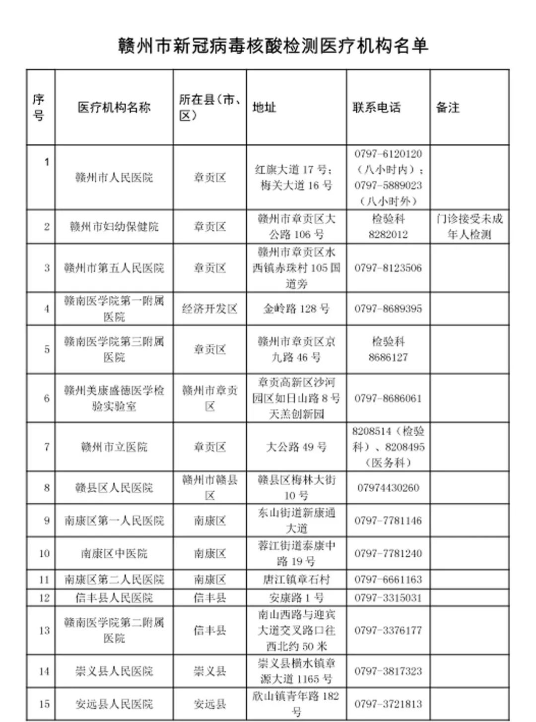 速看！赣州核酸检测点公布！赶紧转发收藏起来！