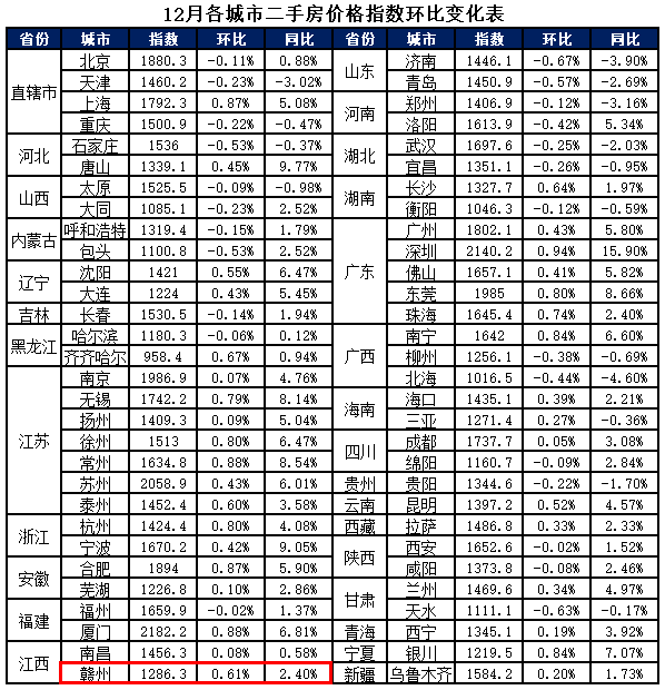 最新数据！288城房价出炉！快看看你所在的城市如何？