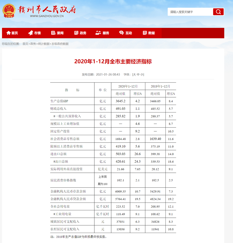 官方：赣州市2020年GDP为3645.2亿元