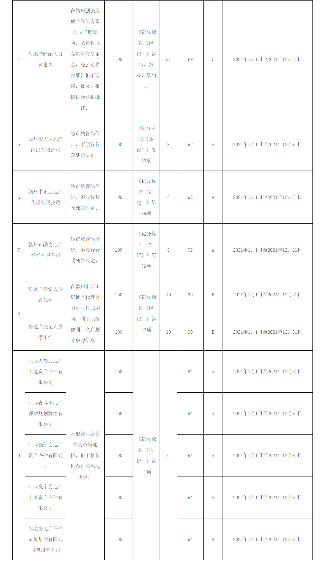 公告！赣州这些房地产中介企业信用被扣分！