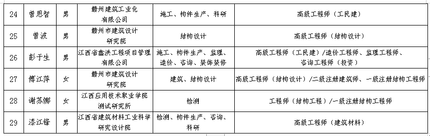 赣州市装配式建筑专家库 （第一批）人员名单通知