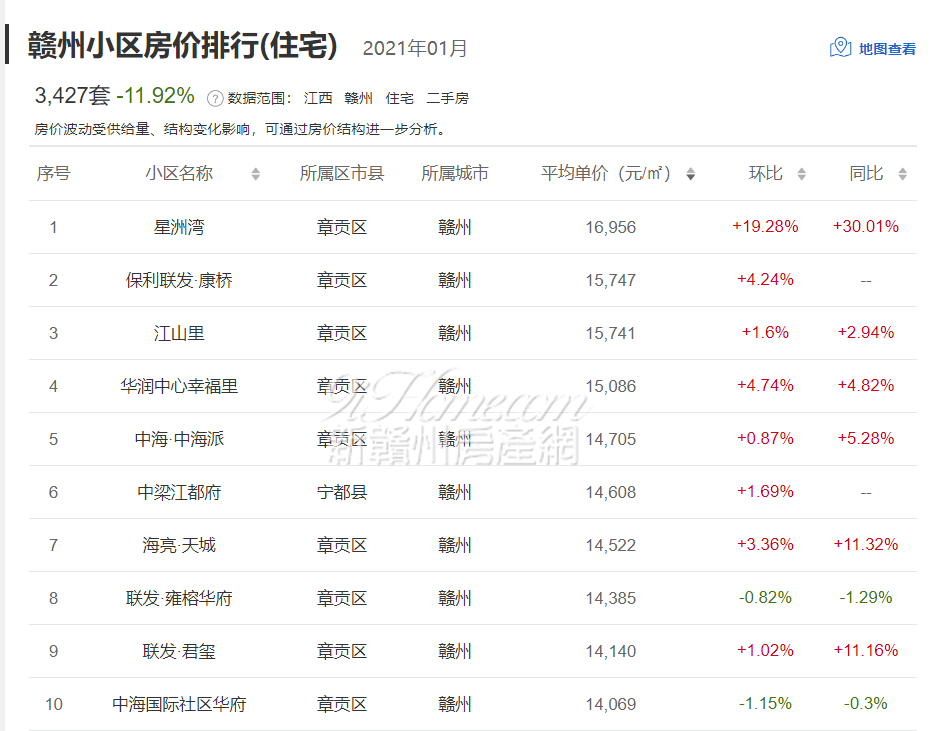 意料之中！11041元/㎡！章贡区房价排名第一！