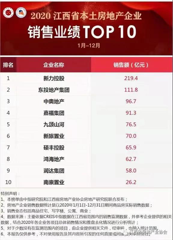 2020江西（本土）房地产企业销售TOP10出炉