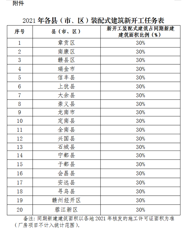 《赣州市2021年装配式建筑发展工作要点》通知！