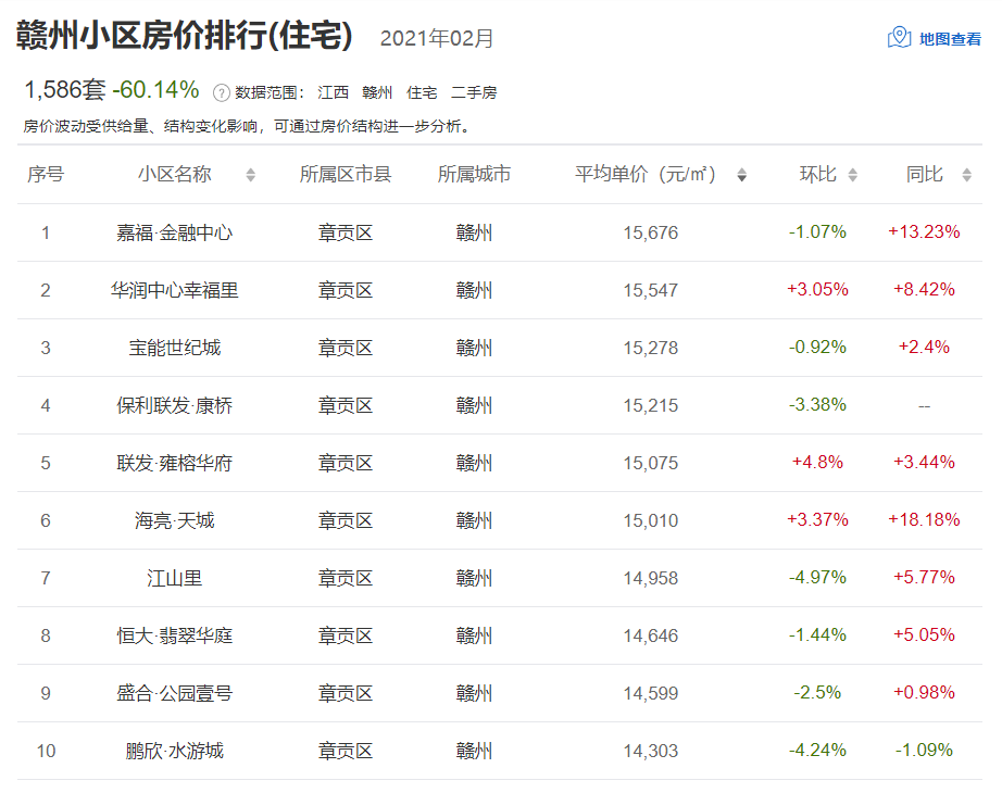 最低4627元/㎡！赣州各县市区房价出炉！