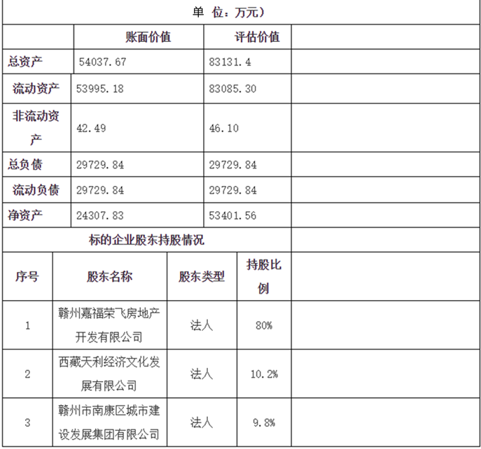 南康城发将挂牌转让赣州园全置业有限公司9.8%股权