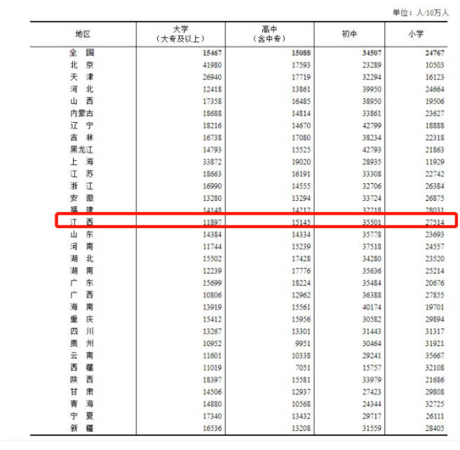 第七次全国人口普查结果：江西最新人口数：45188635人！