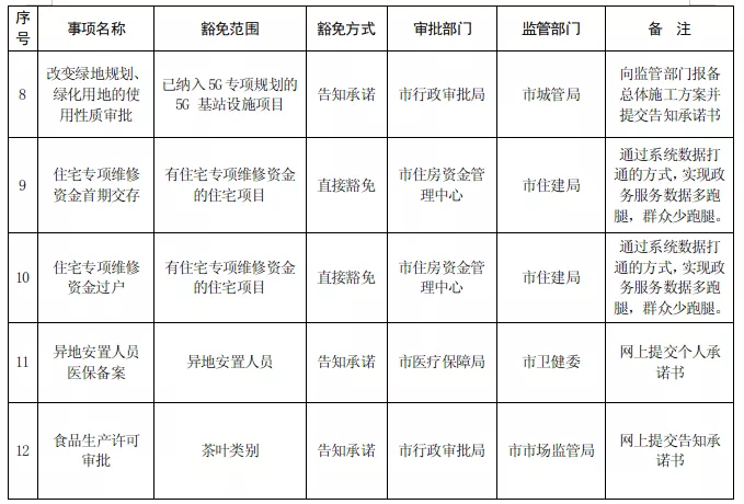 马上就办”！赣州制定简化审批环节的12项举措！