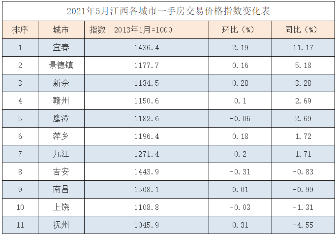 江西11城市5月份一手房价格涨跌情况