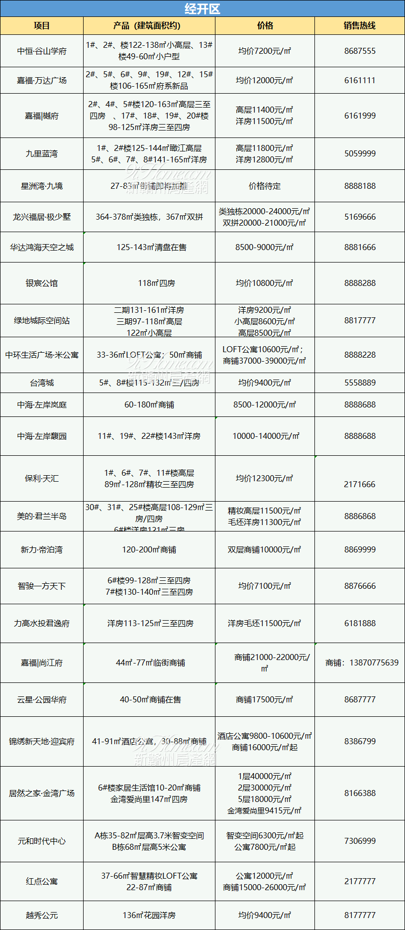 赣州99个项目6月在售情况汇总！你家小区涨了没？