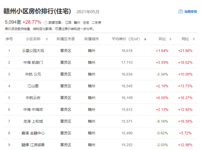 赣州5月各地房价排名出炉！章贡、南康、于都上涨了！