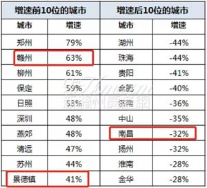 赣州库存有多足？住宅库存增速100城第2名！南昌竟然排名倒数！