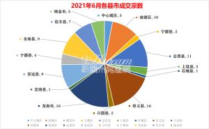 赣州土地市场6月成交99宗地，吸金约29.65亿！龙南、崇义成交宗数最多！