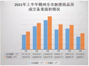 2021上半年赣州新房成交58651套，同比上涨38.75%