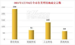 2021上半年赣州土地市场成交505宗土地，吸金133.62亿元