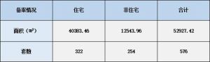 2021年7月7日赣州商品房成交备案统计 全市备案576套