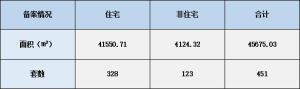 2021年7月8日赣州商品房成交备案统计 全市备案451套