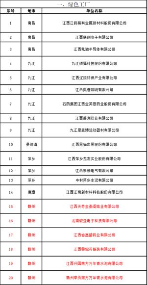 公示中！赣州7企业1园区入选这一省级名单