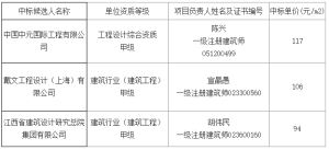 设计费约3430万元！赣州市立医院新院建设项目方案设计中标公示