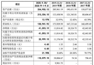 大发展！赣州一企业IPO获批！将募资近22亿！