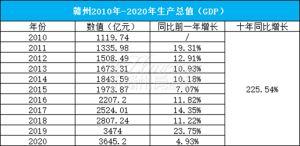 GDP十年增幅225.54% | 数说赣州