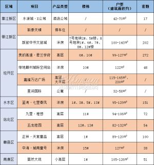 又有一波“供应潮”！10月赣州楼市开盘预告发布！