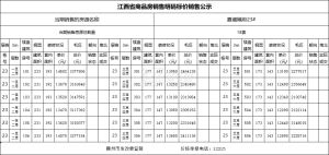 嘉福樾府66套住宅价格备案出炉！均价约为13136元/㎡！