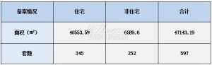 2021年9月29日赣州商品房成交备案统计 全市备案597套