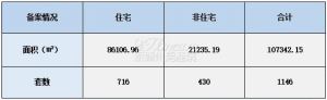 2021年9月30日赣州商品房成交备案统计 全市备案1146套