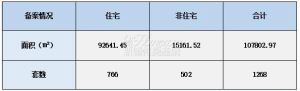 2021年10月08日赣州商品房成交备案统计 全市备案1268套