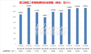 2021年章江新区二手房价格走势图曝光！附143个小区最新价格！