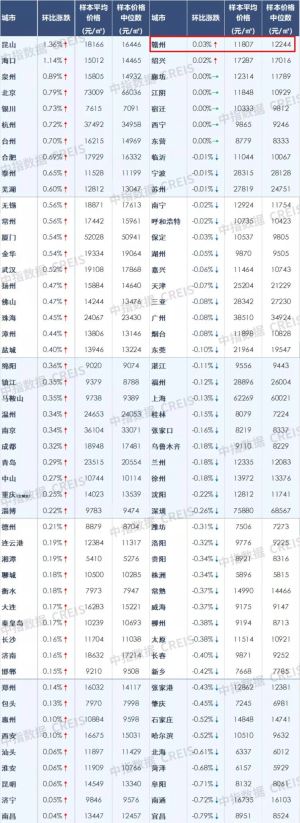 9月中国百城房价出炉：赣州房价又涨！