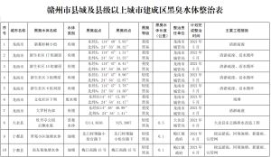 《赣州市城镇生活污水治理三年攻坚行动方案（2021-2024年）》出台！