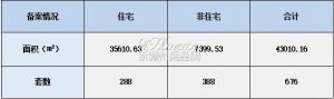 2021年10月11日赣州商品房成交备案统计 全市备案676套