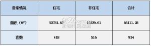 2021年10月12日赣州商品房成交备案统计 全市备案934套