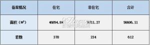 2021年10月13日赣州商品房成交备案统计 全市备案612套