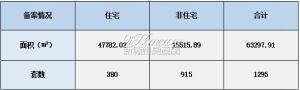 2021年10月15日赣州商品房成交备案统计 全市备案1295套