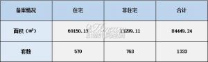 2021年10月18日赣州商品房成交备案统计 全市备案1333套