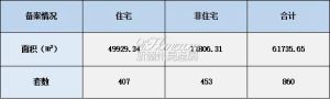 2021年10月19日赣州商品房成交备案统计 全市备案860套