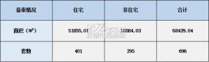 2021年10月21日赣州商品房成交备案统计 全市备案696套