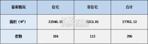 2021年10月25日赣州商品房成交备案统计 全市备案296套