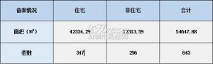 2021年10月26日赣州商品房成交备案统计 全市备案643套