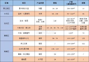 尽享优质好房源！11月赣州楼市开盘预告发布！