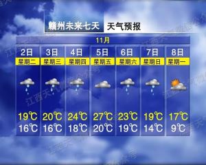 最低9℃ 最高27℃！赣州气温“过山车” 发车！