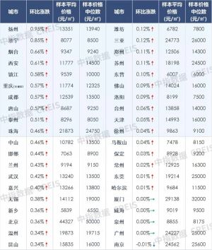 10月百城房价出炉：赣州环比上涨0.15%！