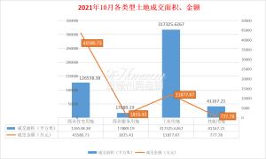 赣州10月全市成交12宗地，成交金额约5.8亿元！